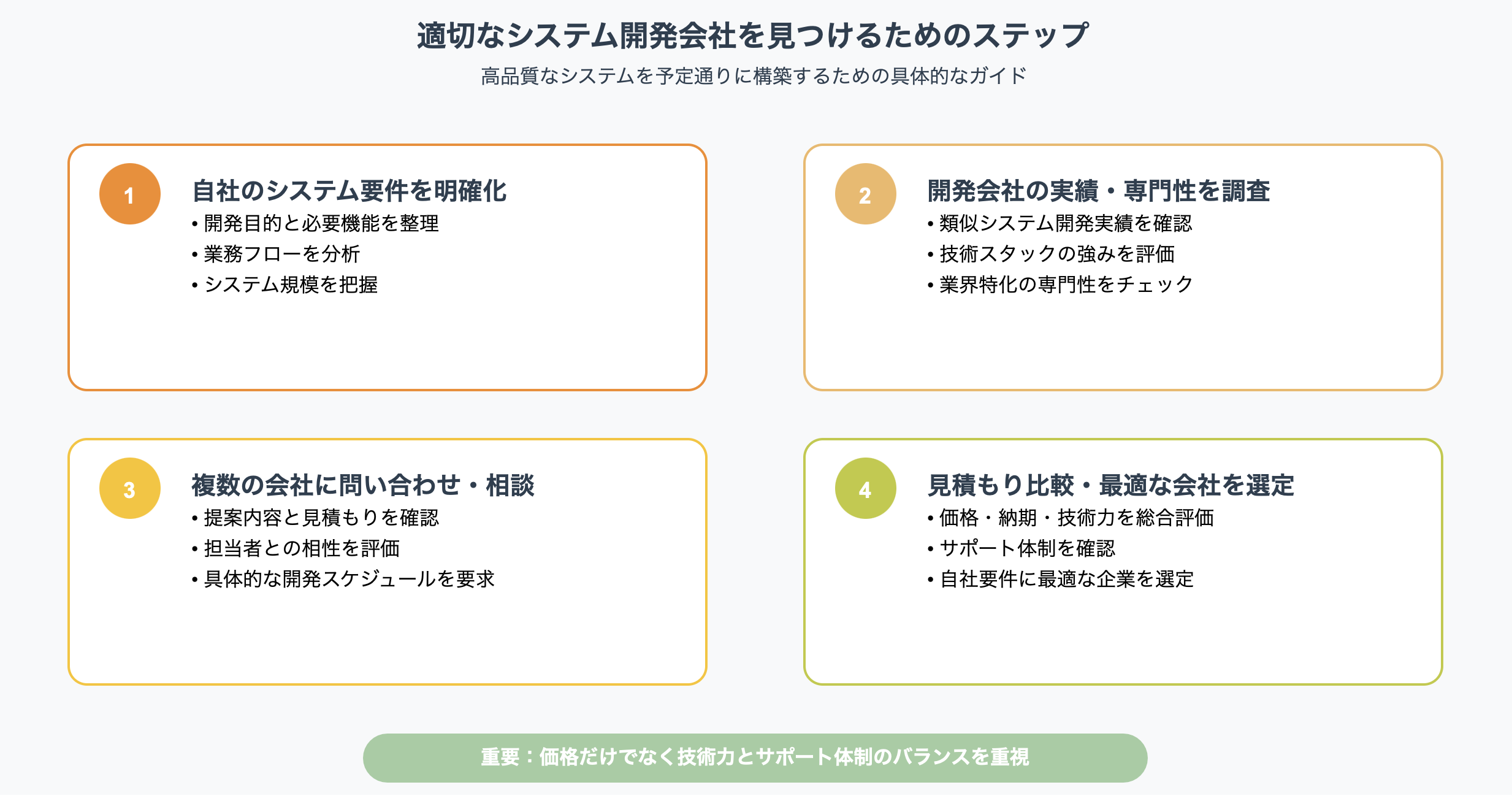 システム開発会社選定の4ステップを示すインフォグラフィック