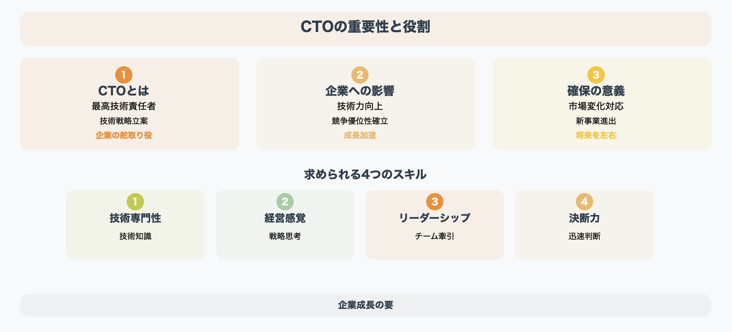 CTOの重要性と役割を7つの要素で解説するインフォグラフィック。上段は定義・企業への影響・確保の意義、下段は求められる4つのスキル(技術専門性・経営感覚・リーダーシップ・決断力)をカラフルなカードで表示。
