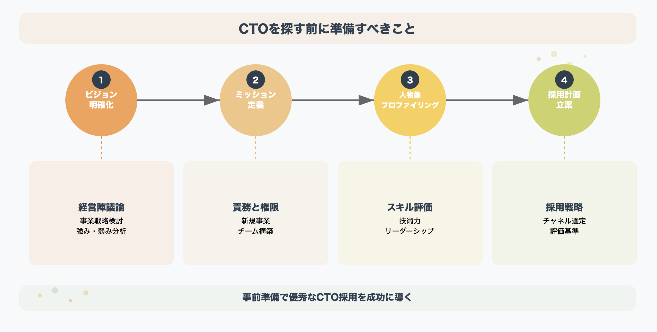 CTO探し前の準備を4ステップで解説するインフォグラフィック。ビジョン明確化、ミッション定義、人物像プロファイリング、採用計画立案の流れを矢印で連結し、各ステップの詳細をカラーボックスで表示。
