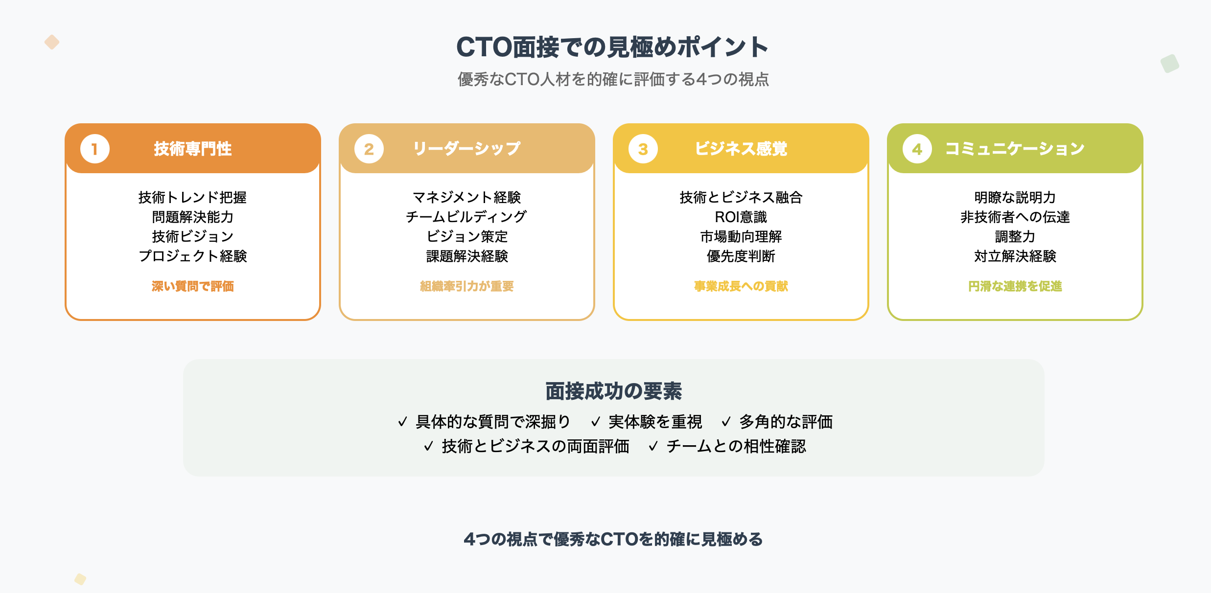 CTO面接での見極めポイントを4つの評価軸で解説するインフォグラフィック。技術専門性、リーダーシップ、ビジネス感覚、コミュニケーション力の各項目をカード形式で整理し、面接成功要素を明示。