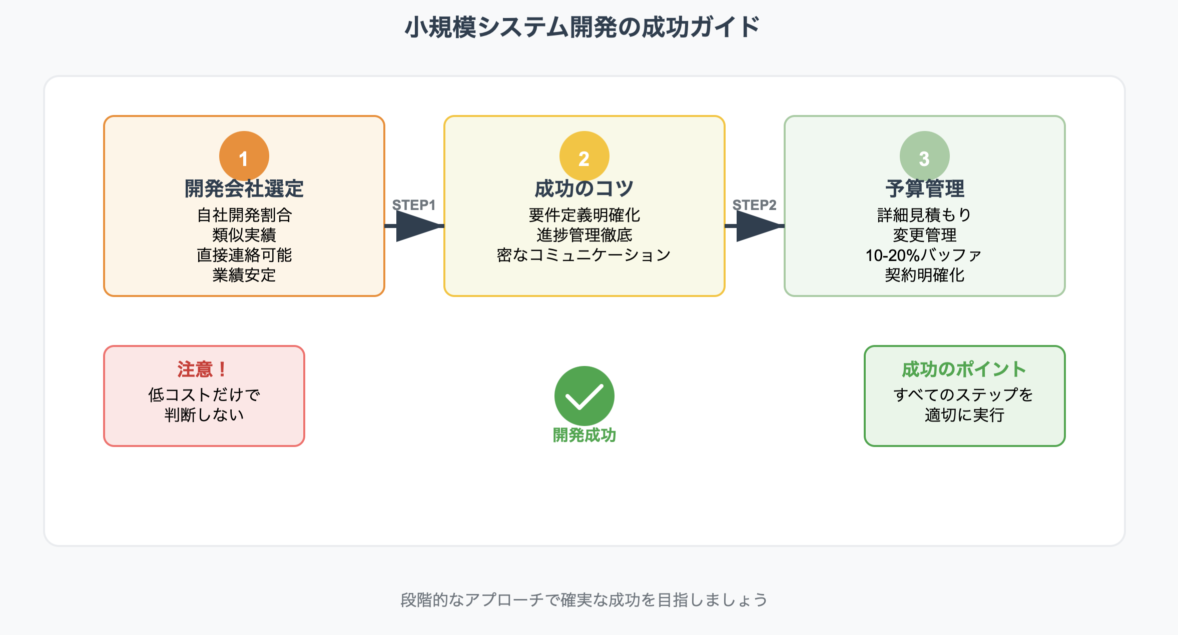小規模システム開発の成功ガイドのインフォグラフィック。開発会社選定、成功のコツ、予算管理の3つのステップを矢印で繋げた図表。左下に注意点、右下に成功ポイント、中央下部に開発成功のアイコンを配置。