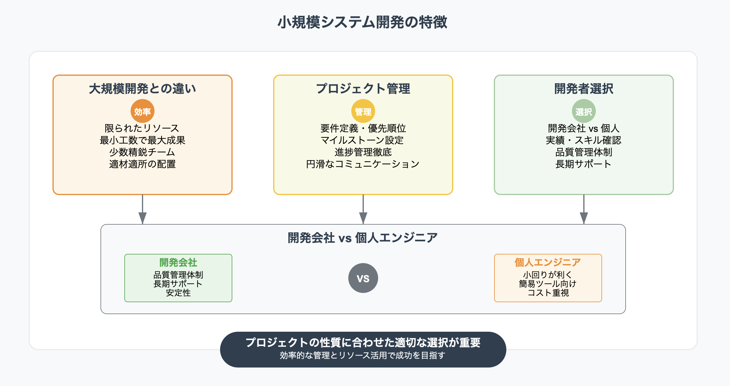 小規模システム開発の特徴を説明するインフォグラフィック。大規模開発との違い、プロジェクト管理の重要性、開発会社と個人エンジニアの比較を3つのセクションで図解。効率性、管理、選択の要素を視覚的に整理した図表。