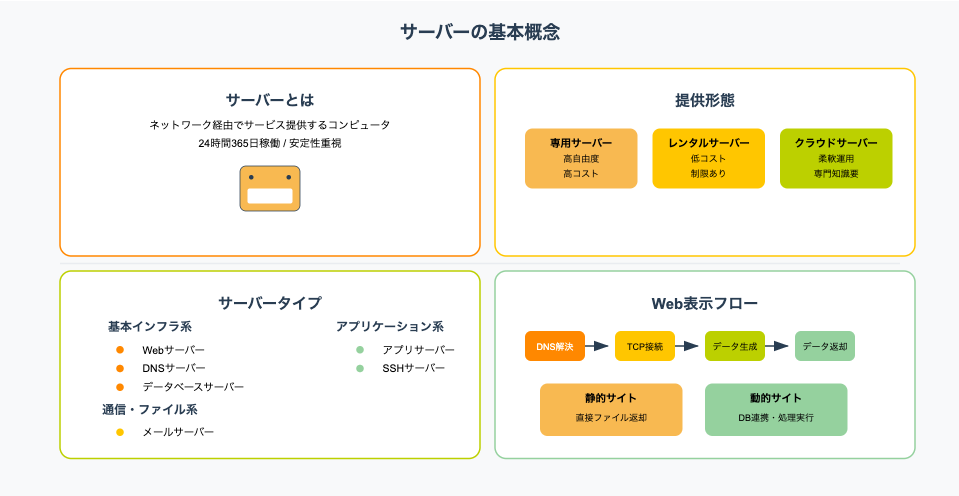 サーバーの基本概念を解説するインフォグラフィック:サーバーとは何か、提供形態(専用・レンタル・クラウド)、サーバータイプ分類、Web表示フローを図解
