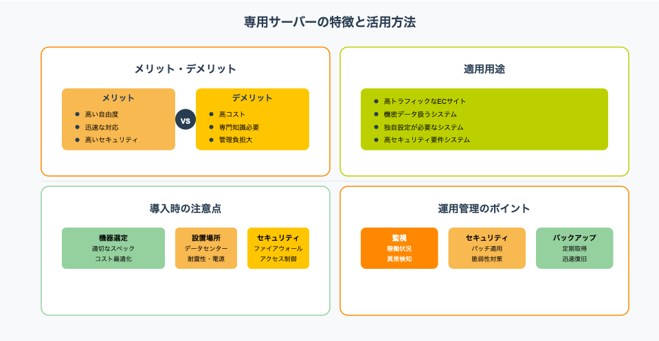 専用サーバーの特徴と活用方法を解説するインフォグラフィック:メリット・デメリット比較、適用用途、導入時の注意点、運用管理のポイントを図解