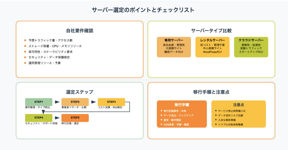サーバー選定のポイントとチェックリストを解説するインフォグラフィック:自社要件確認、サーバータイプ比較、選定ステップ、移行手順と注意点を図解