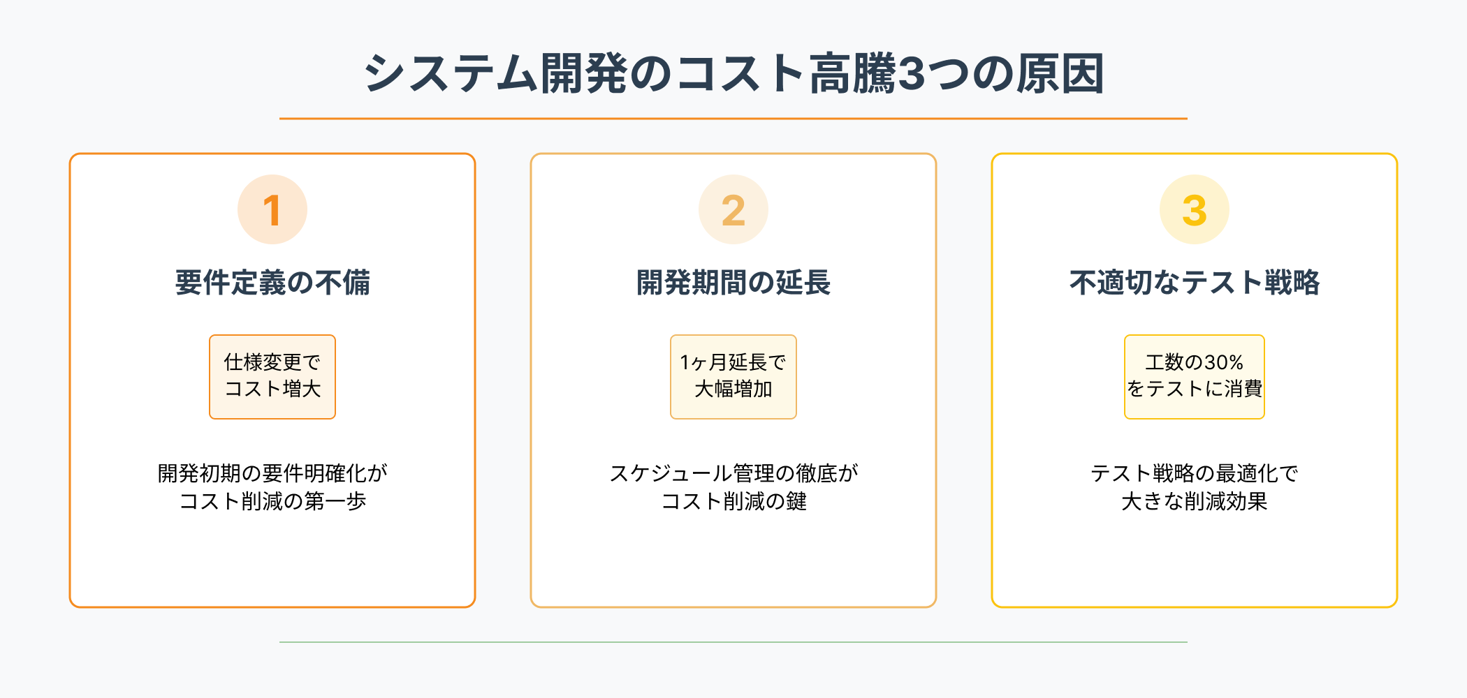 システム開発のコスト高騰3つの原因を示すインフォグラフィック。要件定義の不備による仕様変更、開発期間の延長、不適切なテスト戦略がコスト増加の主要因であることを図解。