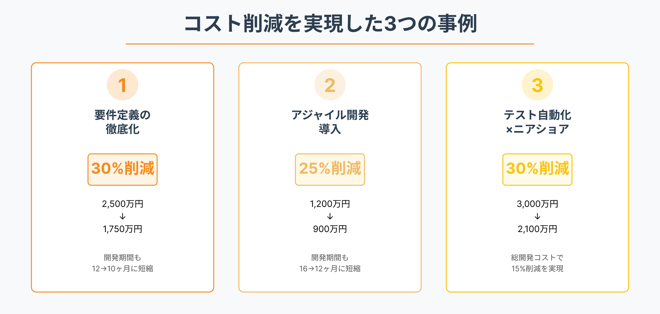 システム開発でコスト削減を実現した3つの成功事例を示すインフォグラフィック。要件定義徹底化で30%削減、アジャイル開発導入で25%削減、テスト自動化とニアショア活用で30%削減した実例を紹介。