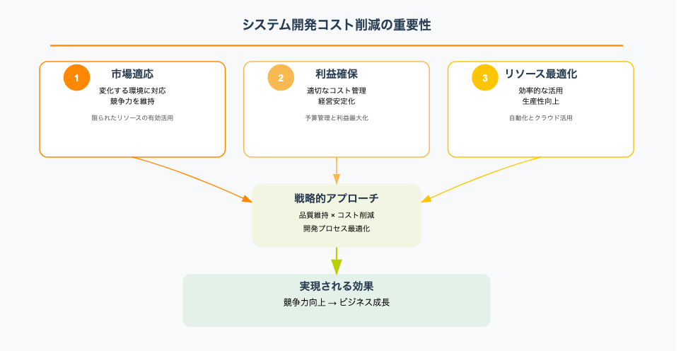 システム開発コスト削減の3つの重要ポイント:市場適応、利益確保、リソース最適化を示すインフォグラフィック
