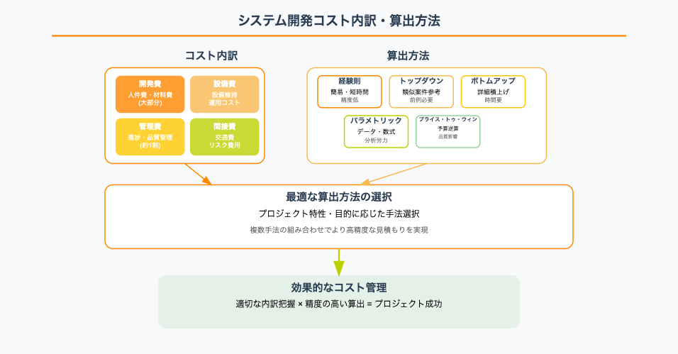 システム開発コストの4つの内訳と5つの算出方法を比較したインフォグラフィック:開発費、設備費、管理費、間接費と各算出手法の特徴