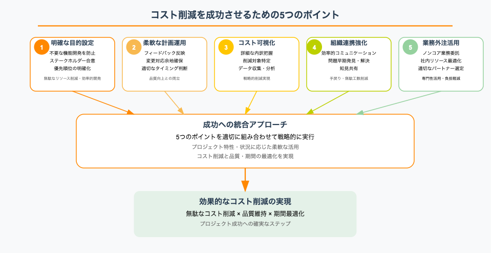 システム開発コストの4つの内訳と5つの算出方法を比較したインフォグラフィック:開発費、設備費、管理費、間接費と各算出手法の特徴