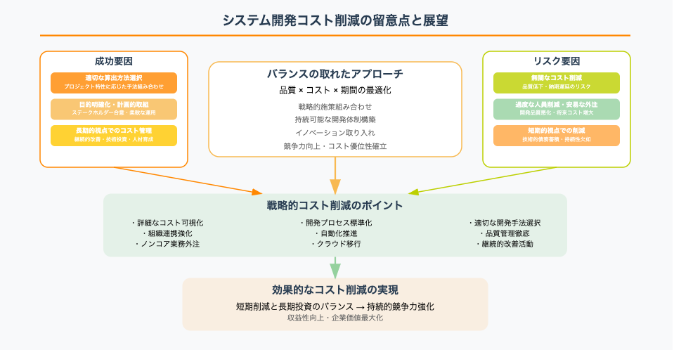 システム開発コスト削減の成功要因とリスク要因を対比し、バランスの取れたアプローチを示すインフォグラフィック