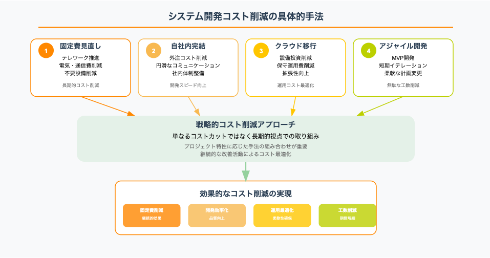 システム開発コスト削減の4つの具体的手法:固定費見直し、自社内完結、クラウド移行、アジャイル開発による戦略的削減アプローチを示すインフォグラフィック
