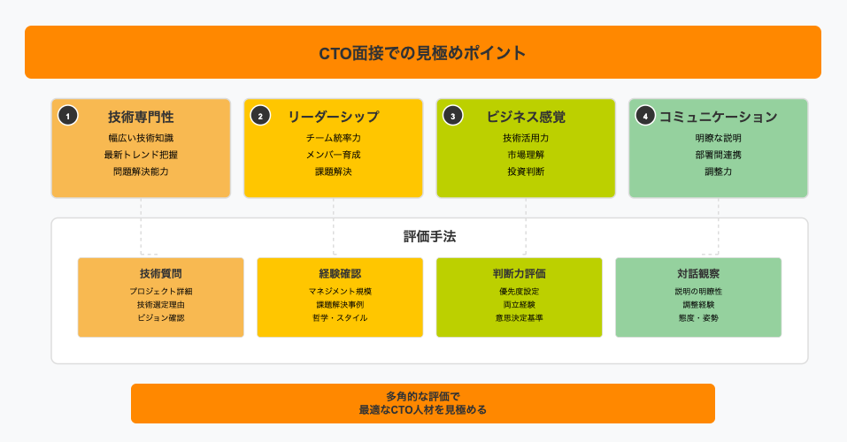CTO面接の見極めポイントを4つの評価軸で示すインフォグラフィック。技術専門性、リーダーシップ、ビジネス感覚、コミュニケーション力の評価方法を解説