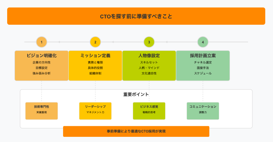 CTO採用前の準備プロセスを4ステップで示すフローチャート。ビジョン明確化からミッション定義、人物像設定、採用計画立案までの流れを図解