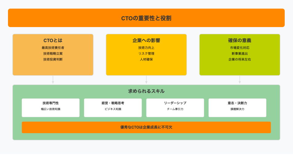 CTOの重要性と役割を示すインフォグラフィック。最高技術責任者の定義、企業への影響、確保の意義、求められるスキルを4つのセクションで解説