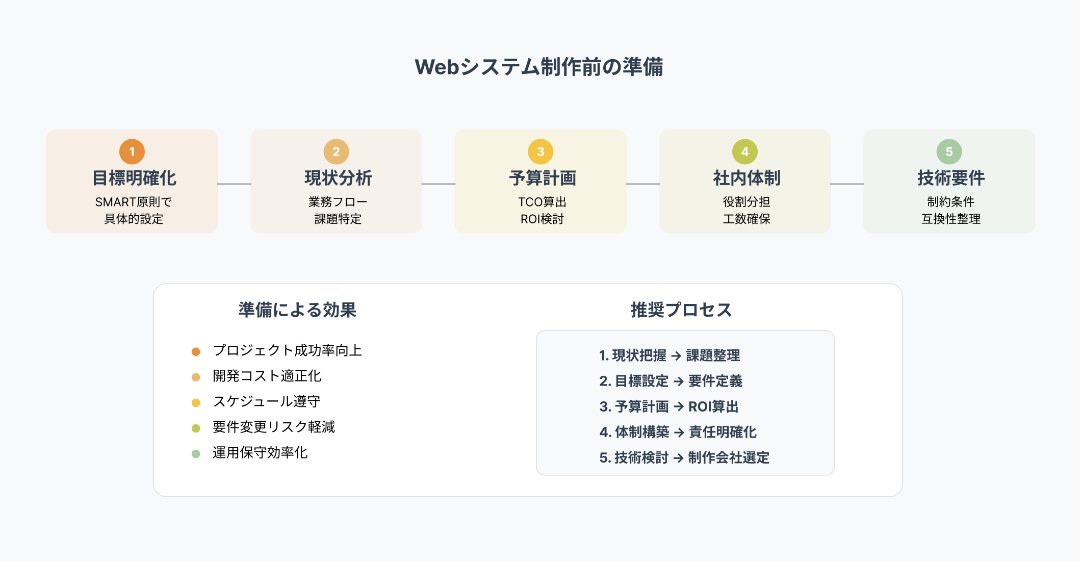 Webシステム制作前の準備5ステップ:目標明確化(SMART原則)→現状分析(業務フロー・課題特定)→予算計画(TCO算出・ROI検討)→社内体制(役割分担・工数確保)→技術要件(制約条件・互換性整理)の流れ図