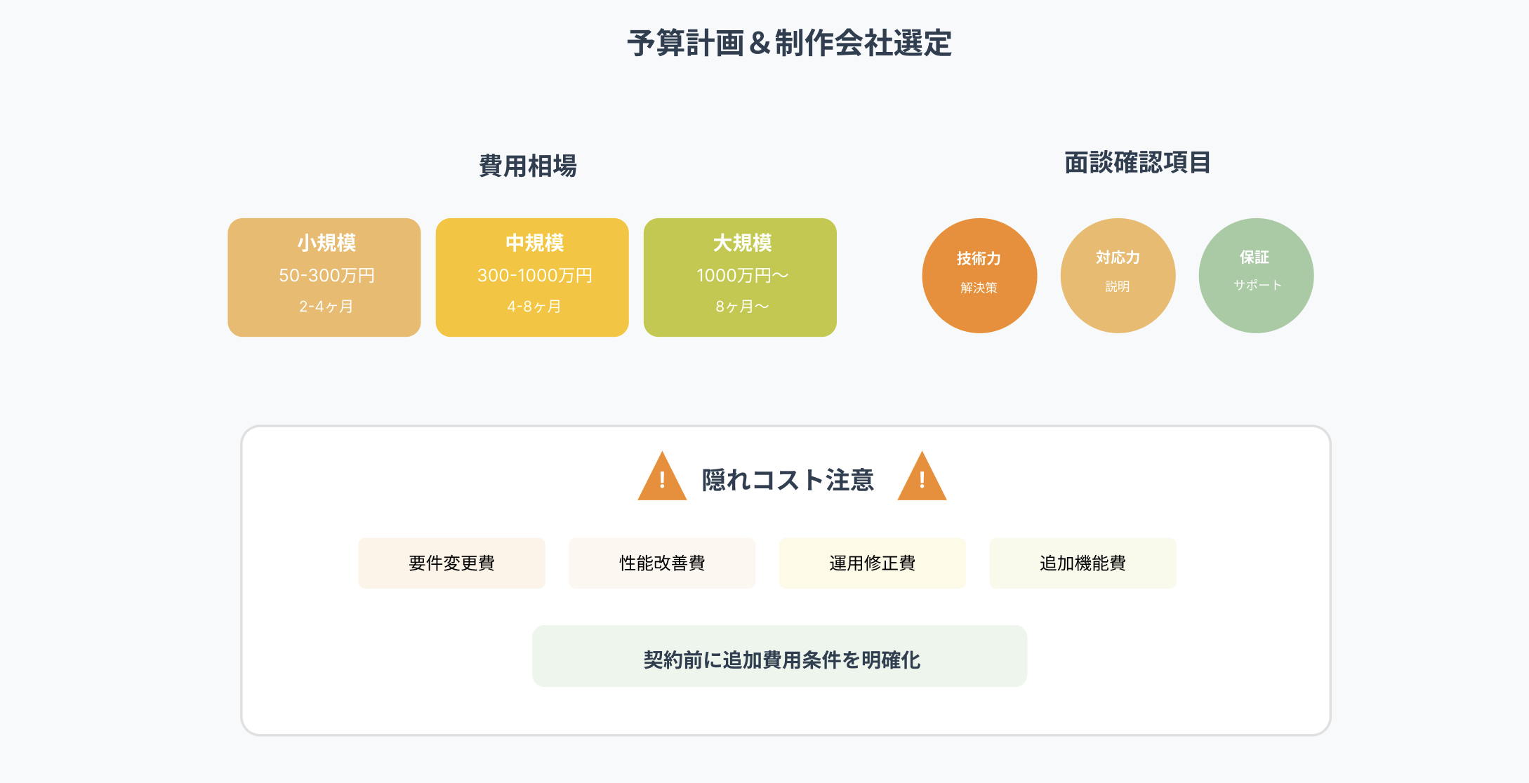 Webシステム制作の予算計画と制作会社選定ガイド:費用相場(小規模50-300万円・中規模300-1000万円・大規模1000万円以上)、面談確認項目(技術力・対応力・保守サポート)、隠れコスト注意点を図解