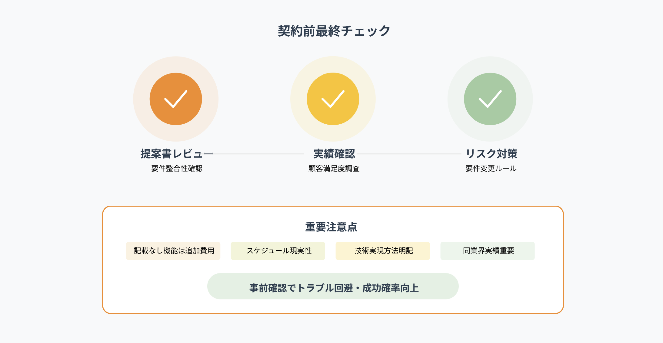 Webシステム制作契約前最終チェック項目:提案書レビュー(要件整合性確認)・実績確認(顧客満足度調査)・リスク対策(要件変更ルール)と重要注意点(記載なし機能・スケジュール現実性・技術実現方法・同業界実績)