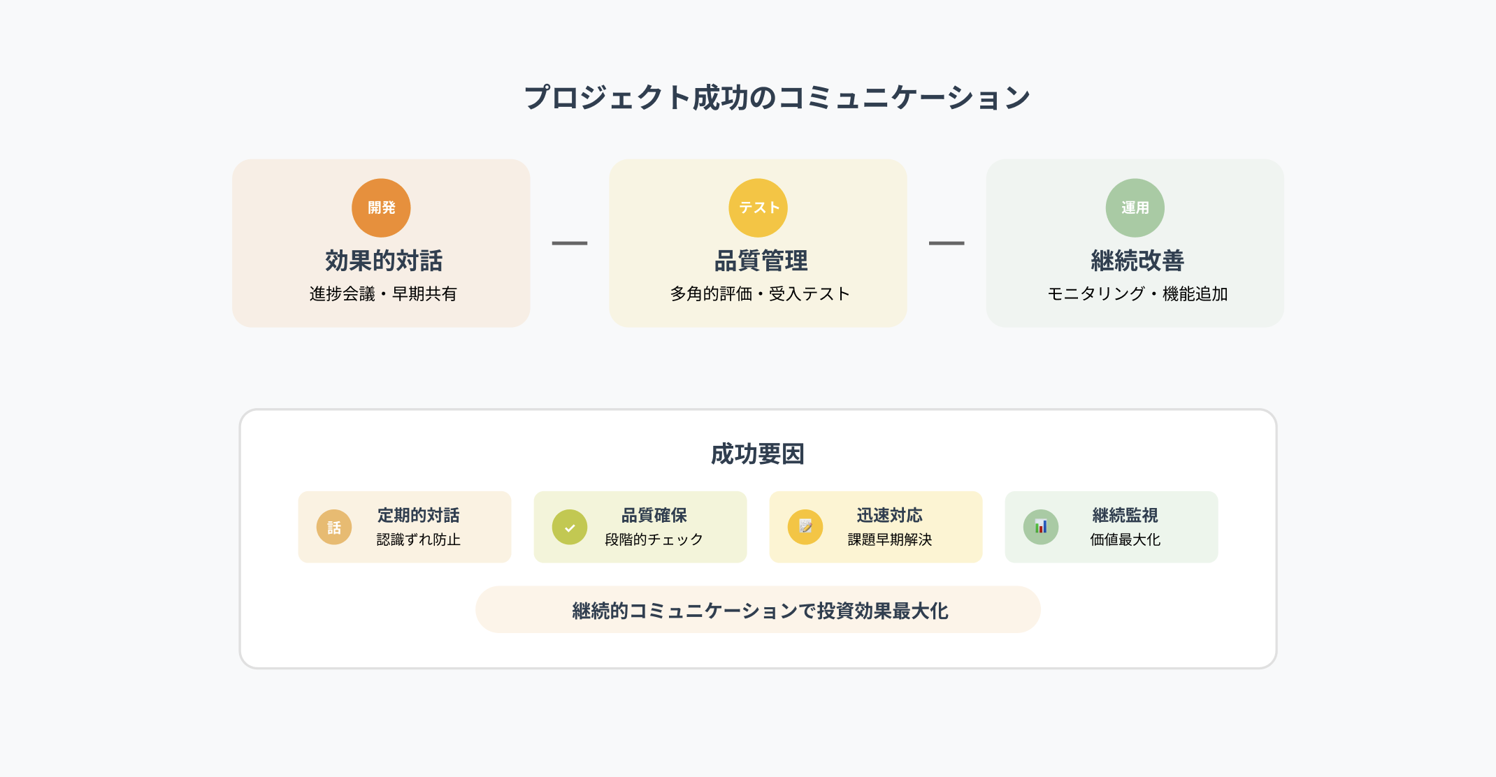 Webシステム開発プロジェクト成功のコミュニケーション手法:開発フェーズ(効果的対話・進捗会議・早期共有)→テストフェーズ(品質管理・多角的評価・受入テスト)→運用フェーズ(継続改善・モニタリング・機能追加)と4つの成功要因
