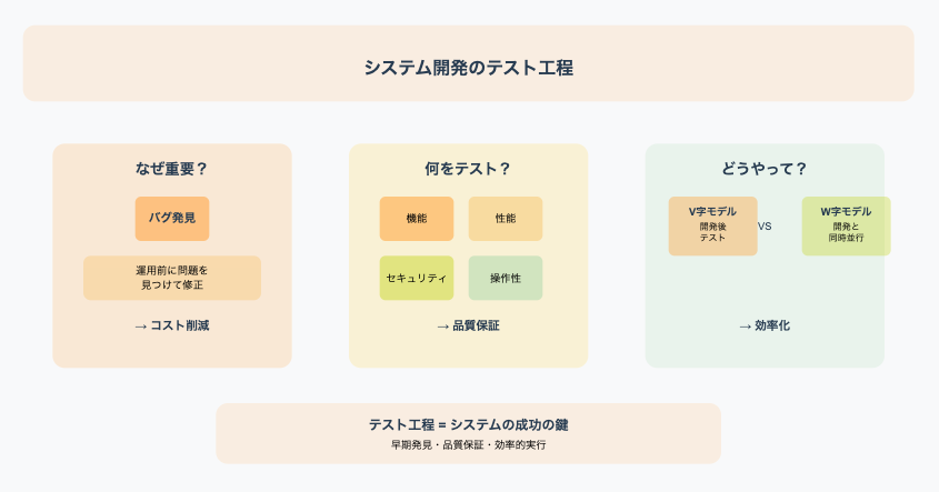 システム開発のテスト工程を示すインフォグラフィック。なぜ重要か、何をテストするか、どうやって実施するかの3つのポイントを図解
