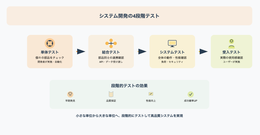 システム開発の4段階テスト手法を示すフローチャート。単体テスト、結合テスト、システムテスト、受入テストの流れと効果