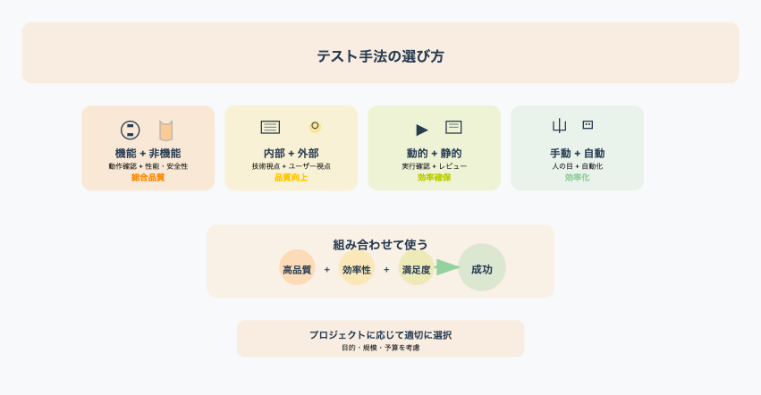 目的に合ったテスト手法の選び方を4つのカテゴリで分類。機能テスト、ホワイトボックステスト、動的テスト、手動テストの組み合わせ方法