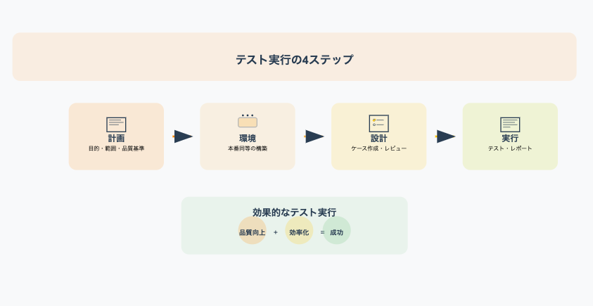 テスト実行プロセスの4ステップ。計画立案、環境構築、ケース設計、実行・レポートの流れで効果的なテスト実行を実現