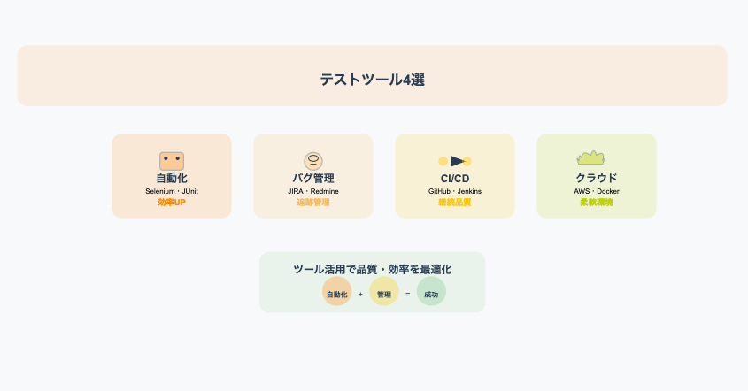 テスト工程で使用する主要ツール4選。自動化ツール、バグ管理ツール、CI/CDツール、クラウドツールの特徴と効果