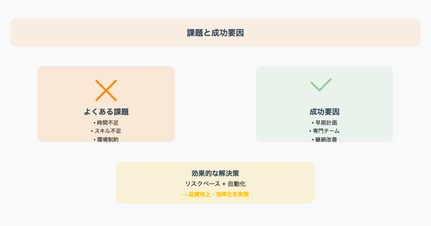 テスト工程の課題と成功要因を整理したインフォグラフィック。よくある課題の解決策と成功プロジェクトの共通要因