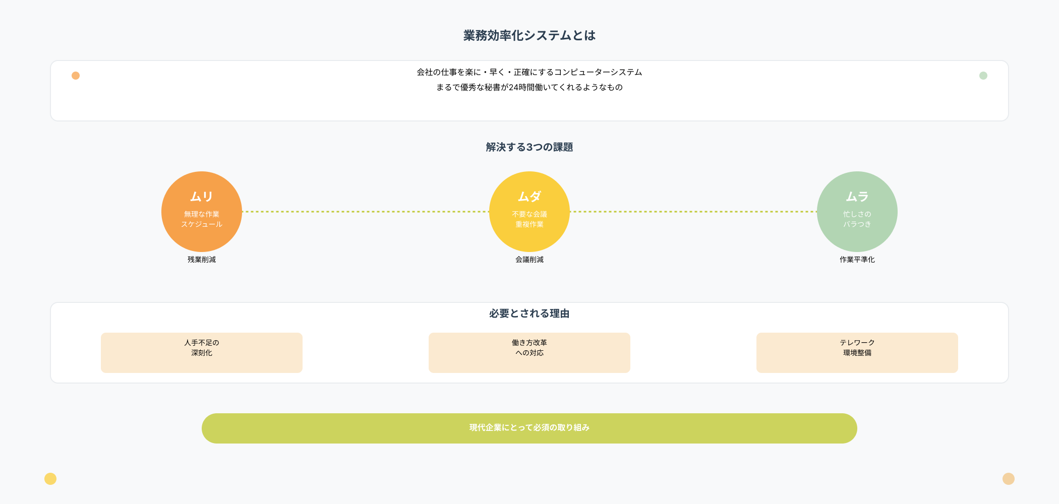 業務効率化システムの概要と3つの課題（ムリ・ムダ・ムラ）解決方法を示すインフォグラフィック