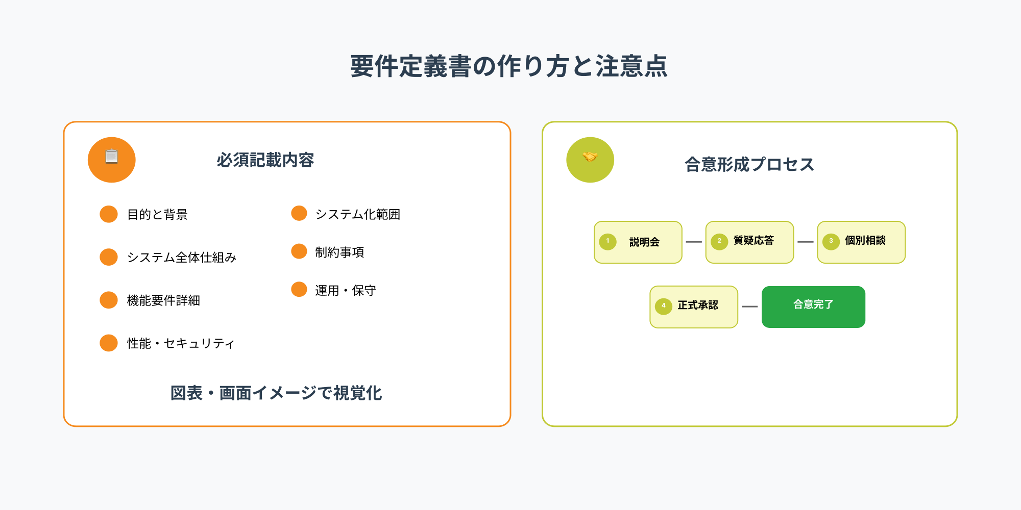 要件定義書の必須記載内容と合意形成プロセスを示したインフォグラフィック