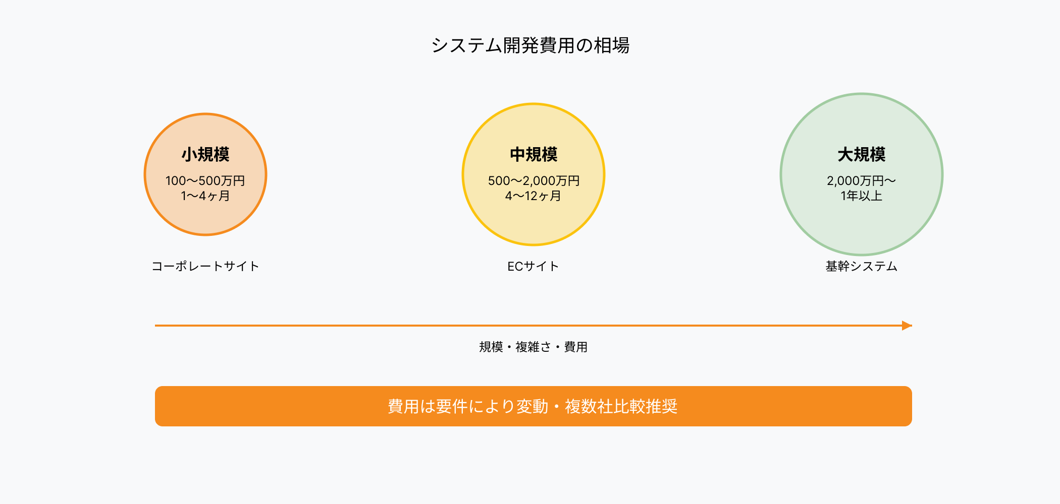 ステム開発費用の相場表 - 小規模、中規模、大規模システムの費用目安と開発期間を円の大きさで視覚化した図表