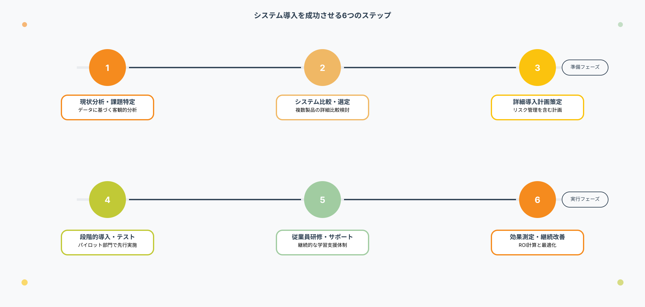 現状分析から効果測定まで、業務効率化システム導入を成功に導く6ステップのプロセスフローを示すインフォグラフィック