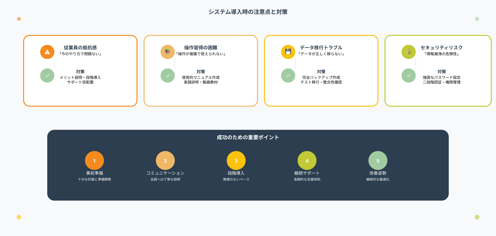 従業員の抵抗感、操作習得困難、データ移行トラブル、セキュリティリスクなど導入時の4つの主要課題と対策方法を示すインフォグラフィック 
