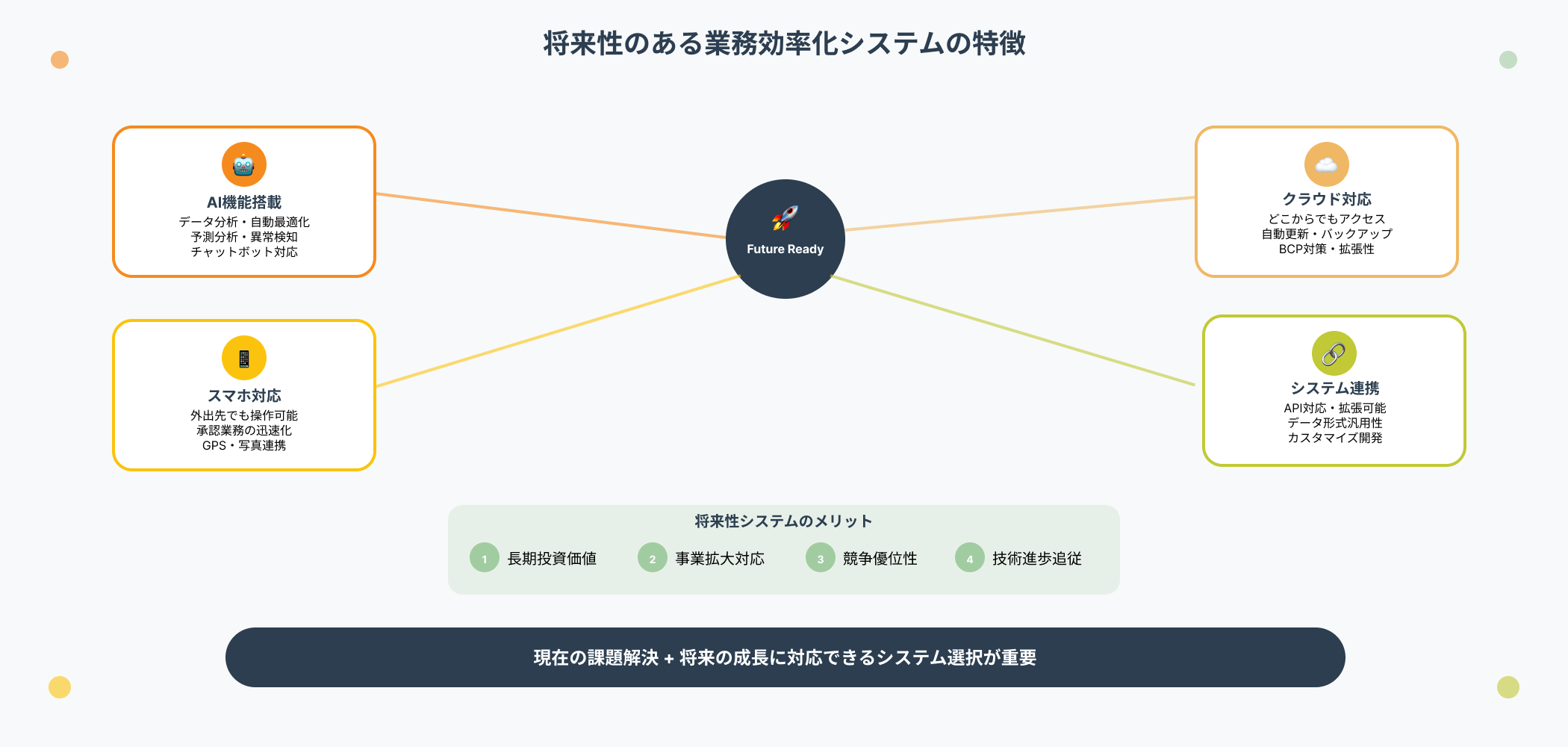 AI機能、クラウド対応、スマホ対応、システム連携など将来性を重視したシステム選択の4つの重要特徴を示すインフォグラフィック