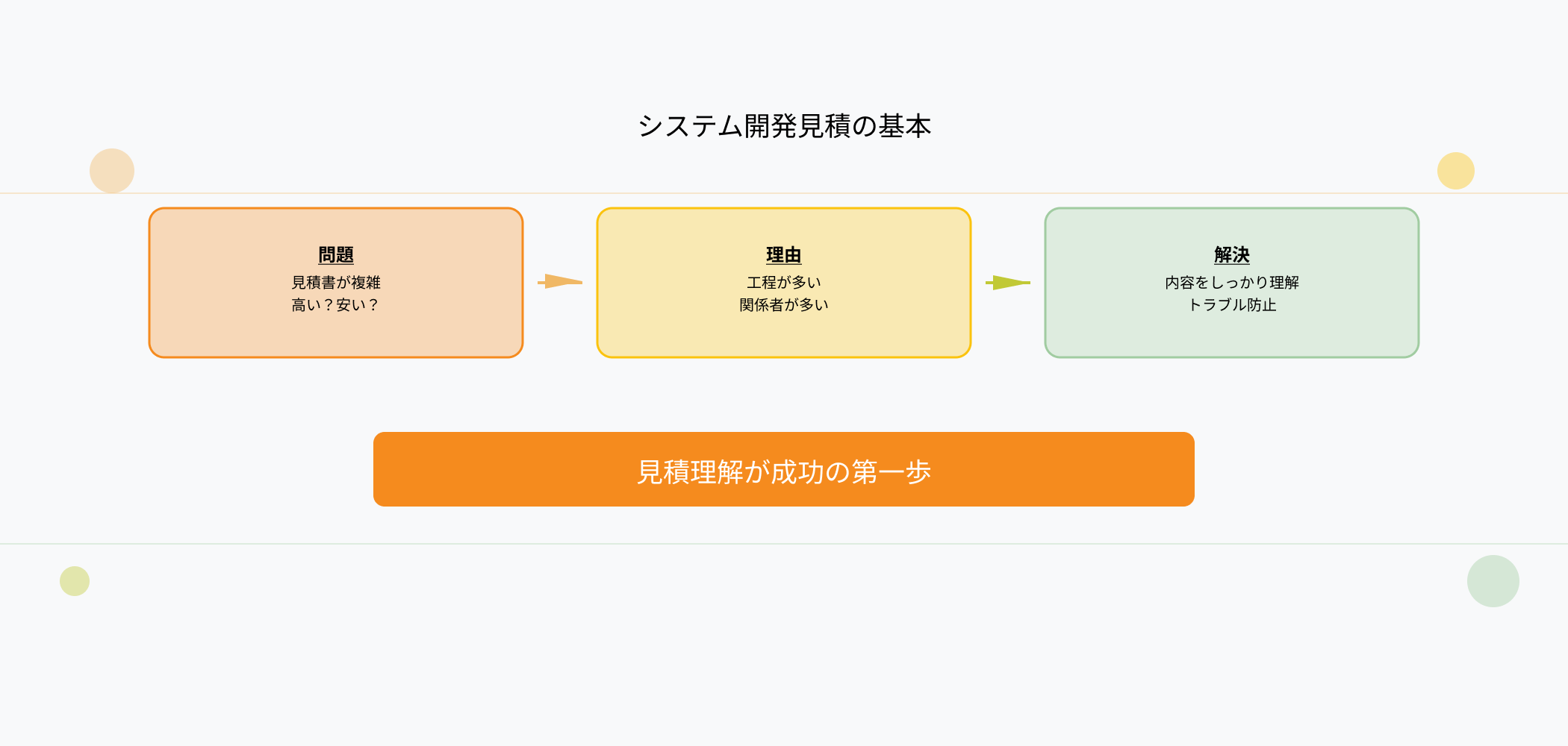 システム開発見積の基本 - 見積書の複雑さの理由と解決方法を3段階で解説したインフォグラフィック