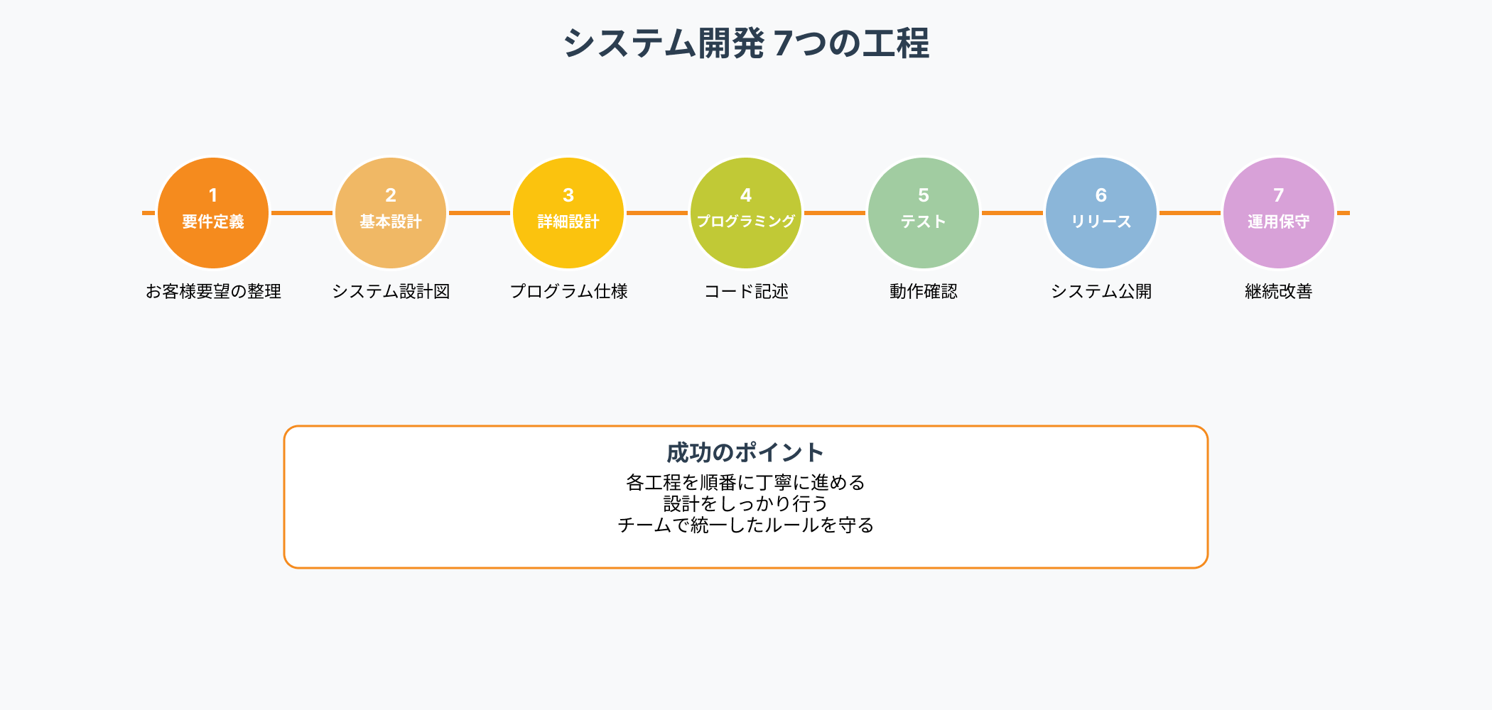 システム開発の7つの工程を示すインフォグラフィック。要件定義、基本設計、詳細設計、プログラミング、テスト、リリース、運用保守の流れと成功のポイントを図解。