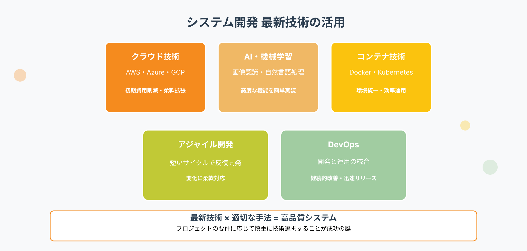 現代のシステム開発で活用される最新技術を示すインフォグラフィック。クラウド、AI・機械学習、コンテナ技術、アジャイル開発、DevOpsの特徴とメリットを図解。