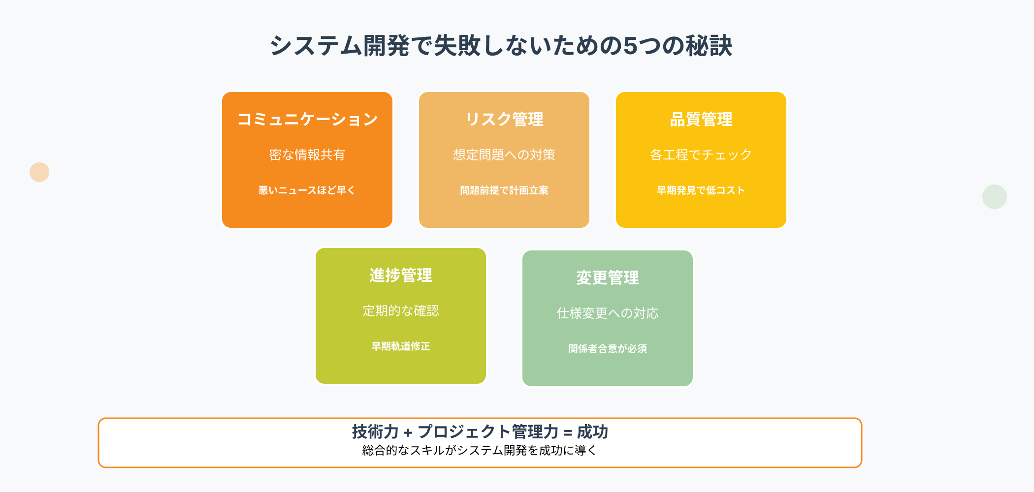 システム開発プロジェクト成功のための5つの管理手法を示すインフォグラフィック。コミュニケーション、リスク管理、品質管理、進捗管理、変更管理の重要性を図解。