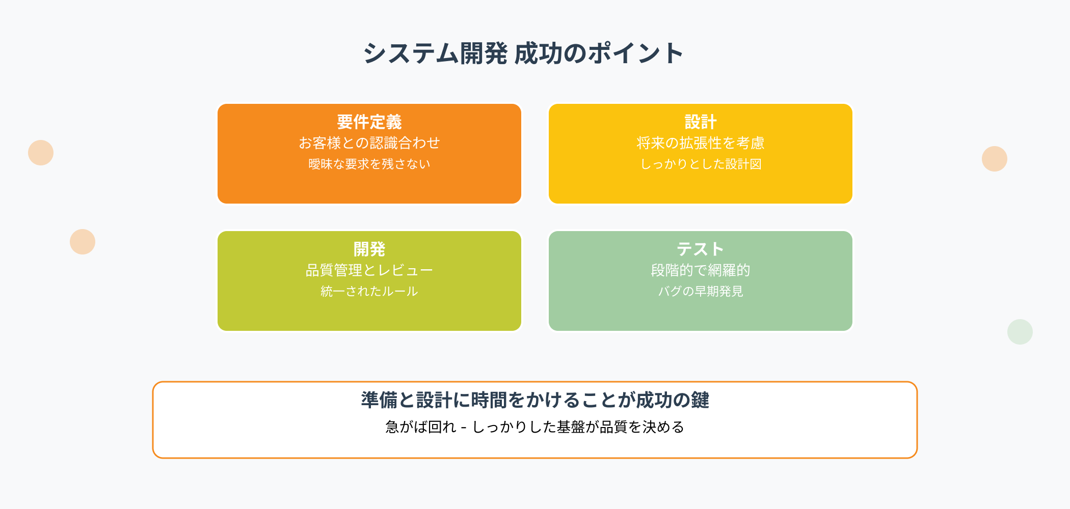 システム開発各工程の重要ポイントと失敗例を示すインフォグラフィック。要件定義、設計、開発、テストの注意点と開発期間の目安を図解。