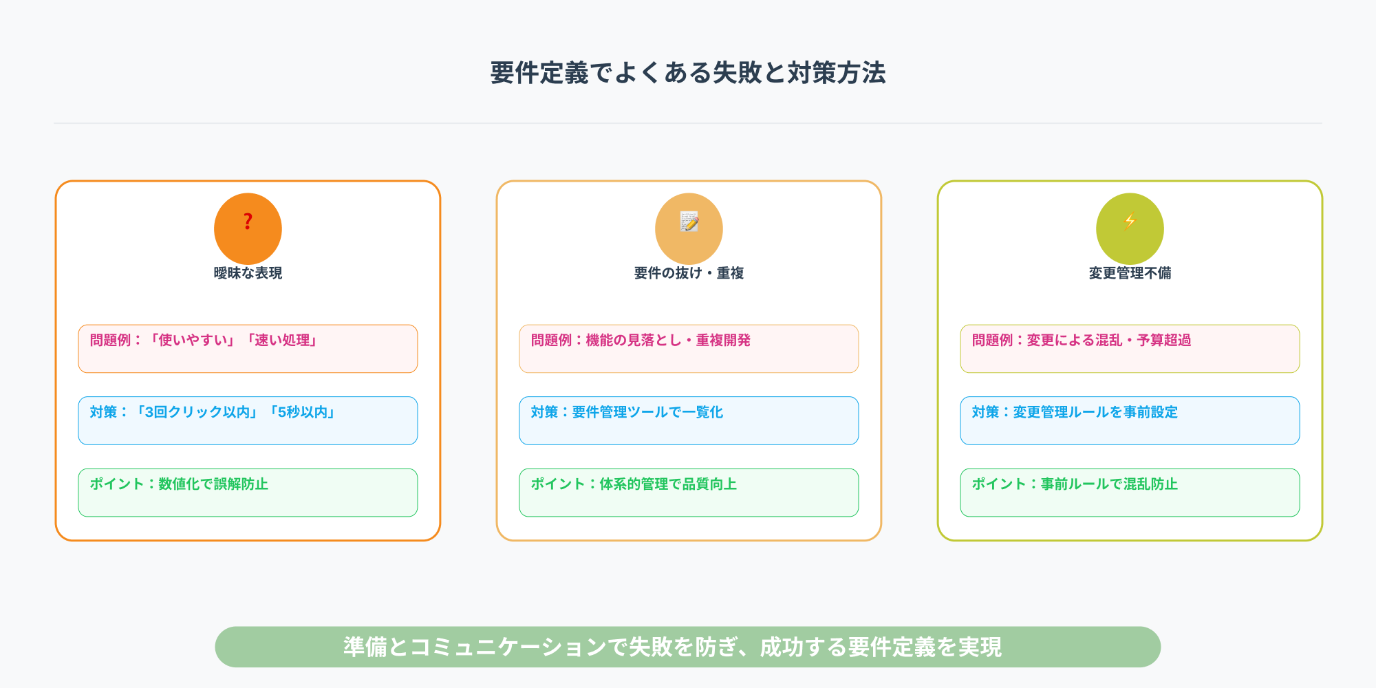 要件定義の3大失敗パターンと具体的な対策方法を示したインフォグラフィック