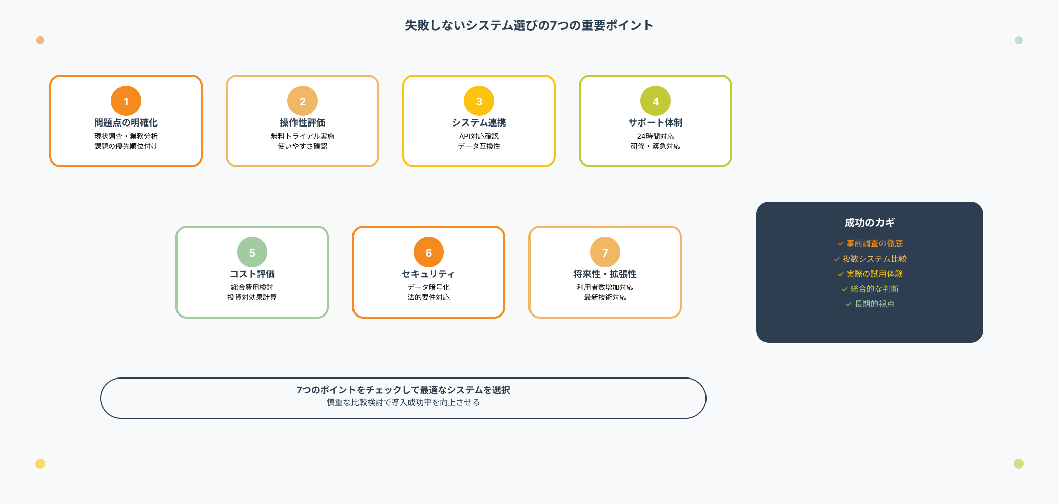 業務効率化システム選択で失敗しないための7つの重要ポイント（問題明確化、操作性評価、システム連携、サポート体制、コスト評価、セキュリティ、将来性）を整理したインフォグラフィック