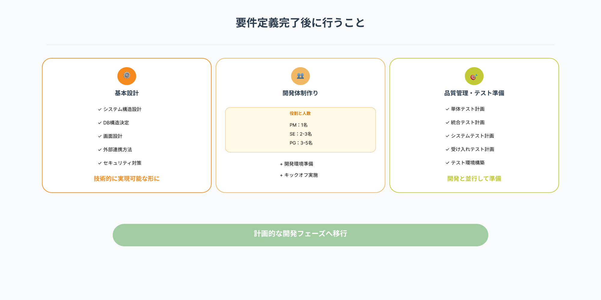 要件定義完了後の3つの重要フェーズを示したインフォグラフィック