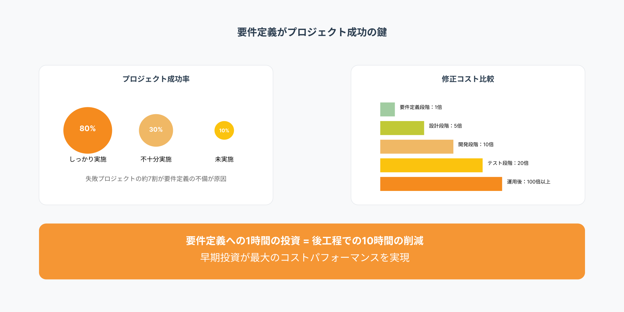 要件定義の実施状況別プロジェクト成功率と修正コスト比較を示すグラフ