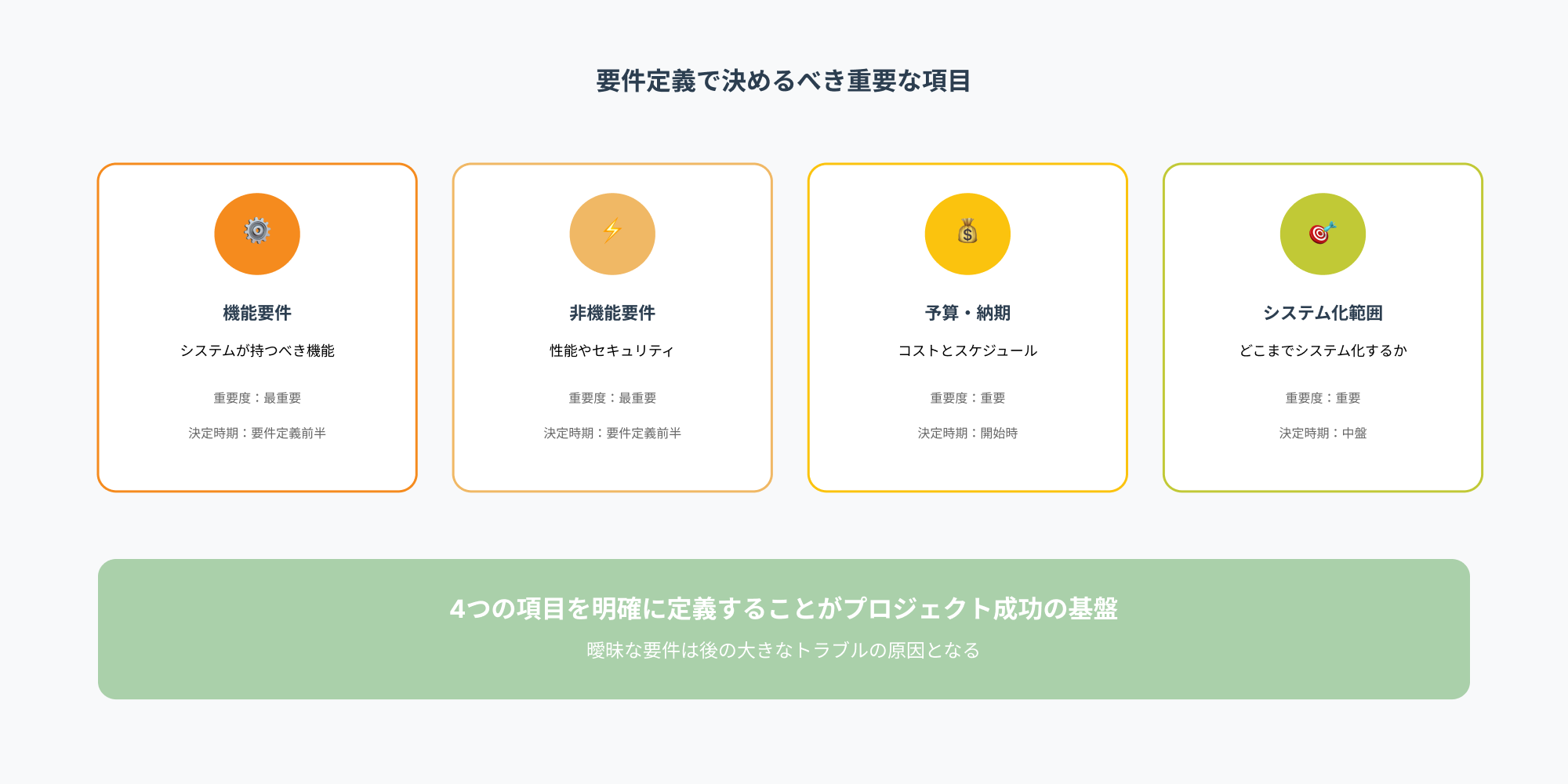 要件定義で決めるべき4つの重要項目（機能要件、非機能要件、予算・納期、システム化範囲）を示した図