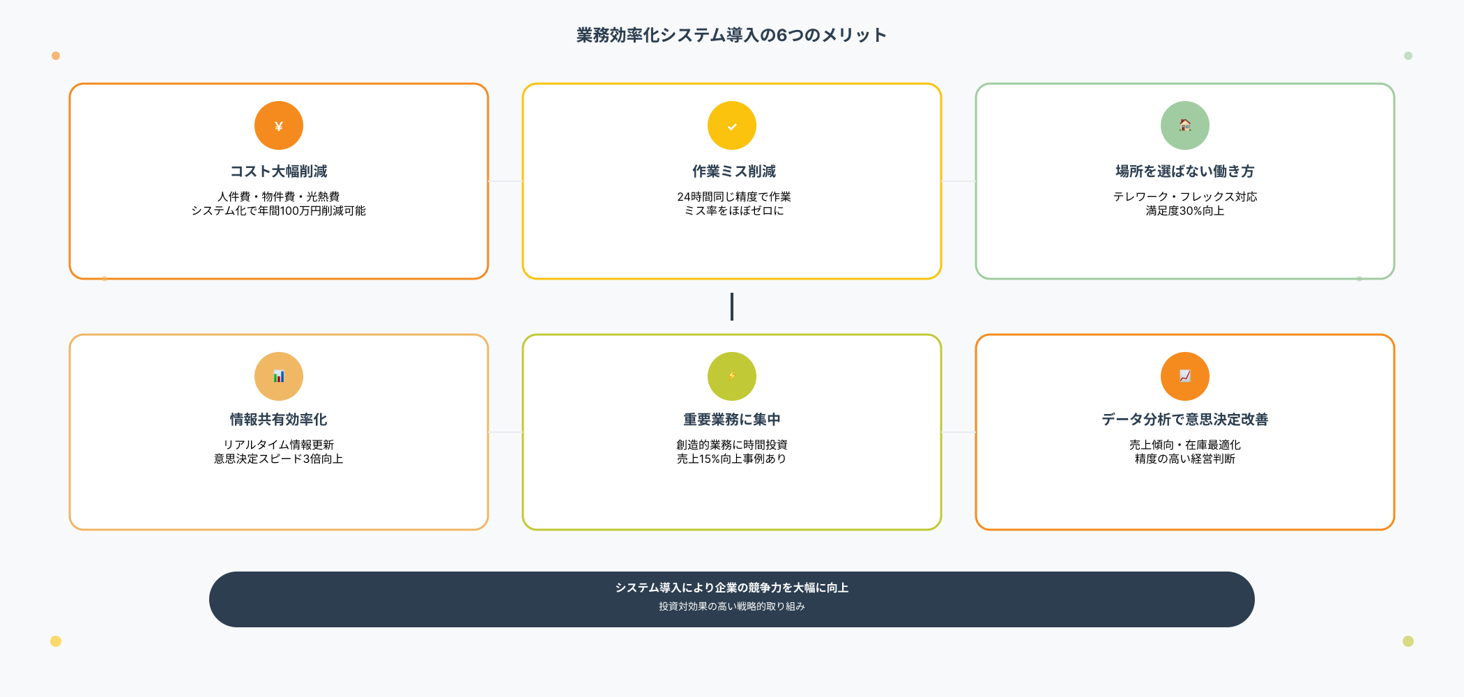 コスト削減、ミス削減、柔軟な働き方など業務効率化システム導入の6つの主要メリットを解説するインフォグラフィック