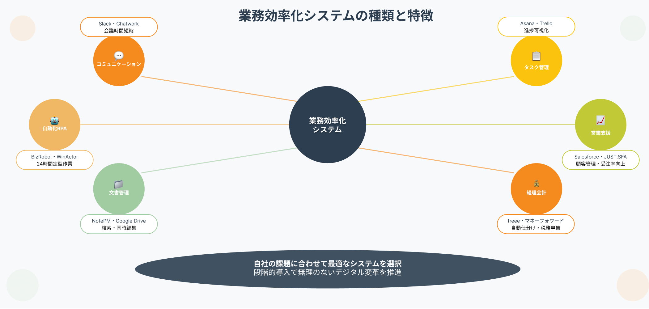 コミュニケーション、タスク管理、RPA、営業支援など6種類の業務効率化システムの特徴を放射状レイアウトで説明するインフォグラフィック