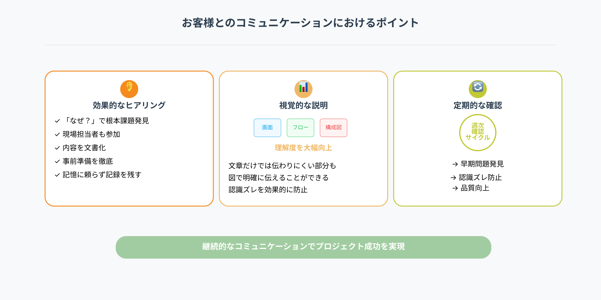 要件定義で重要な3つのコミュニケーション手法を示したインフォグラフィック
