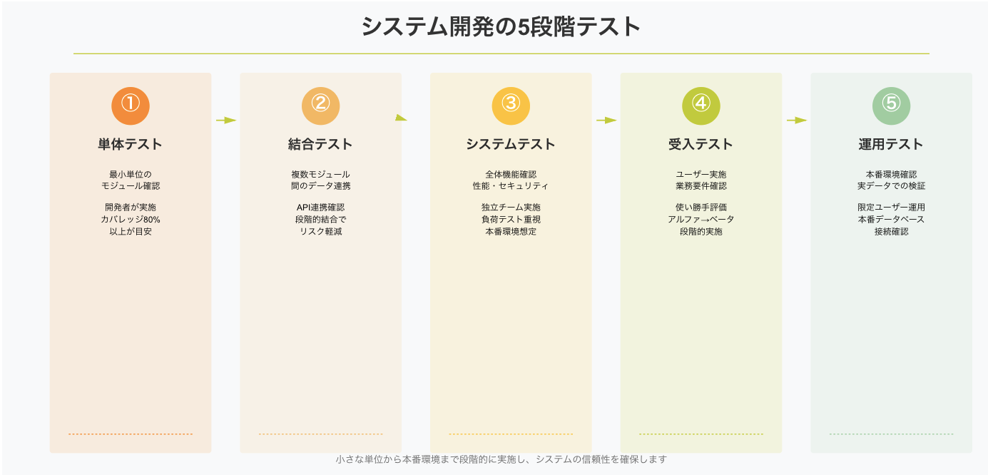システム開発の5段階テスト手法フローチャート：単体テスト、結合テスト、システムテスト、受入テスト、運用テストの流れと各段階の役割を示す図。小さな単位から本番環境まで段階的にテストを実施するプロセスを可視化