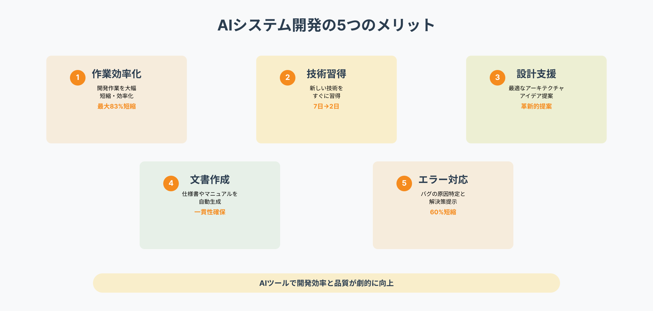 AIシステム開発の5つのメリットを示すインフォグラフィック:作業効率化(83%削減)、技術習得(7日→2日)、設計支援(革新的提案)、文書作成(自動生成)、エラー対応(60%短縮)